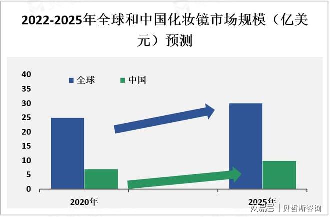 析：中国市场是全球最大的化妆镜之一不朽情缘平台推荐化妆镜市场情况分(图3)
