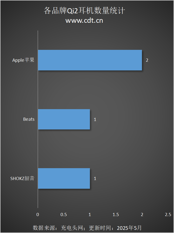 备涵盖多功能无线充、桌面充、车充电宝等配件mg不朽情缘Qi2