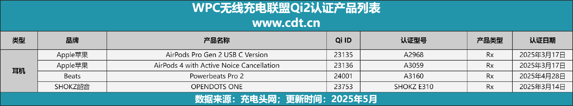 备涵盖多功能无线充、桌面充、车充电宝等配件mg不朽情缘Qi2设备生态超过1600款设(图5)