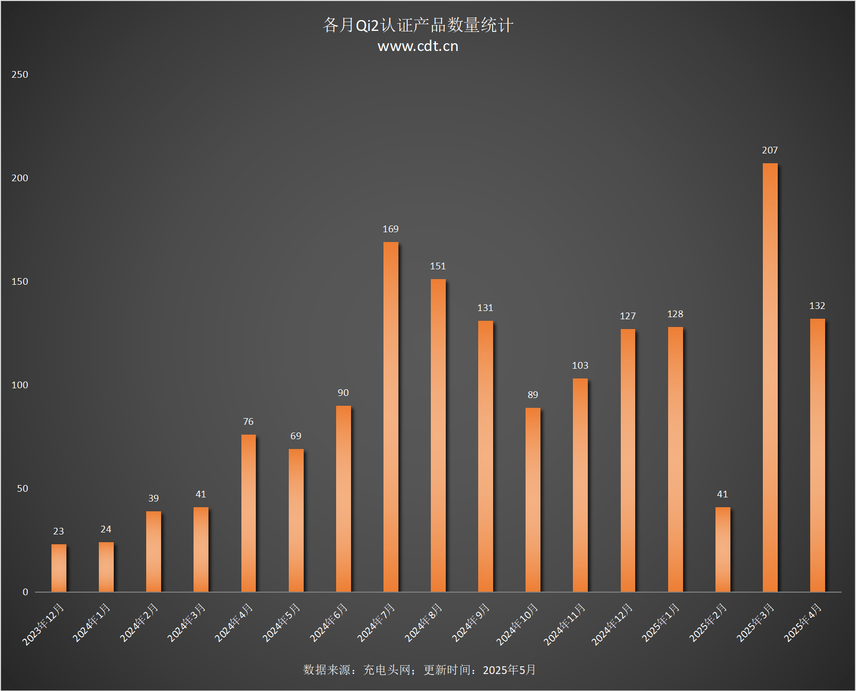 备涵盖多功能无线充、桌面充、车充电宝等配件mg不朽情缘Qi2设备生态超过1600款设(图10)