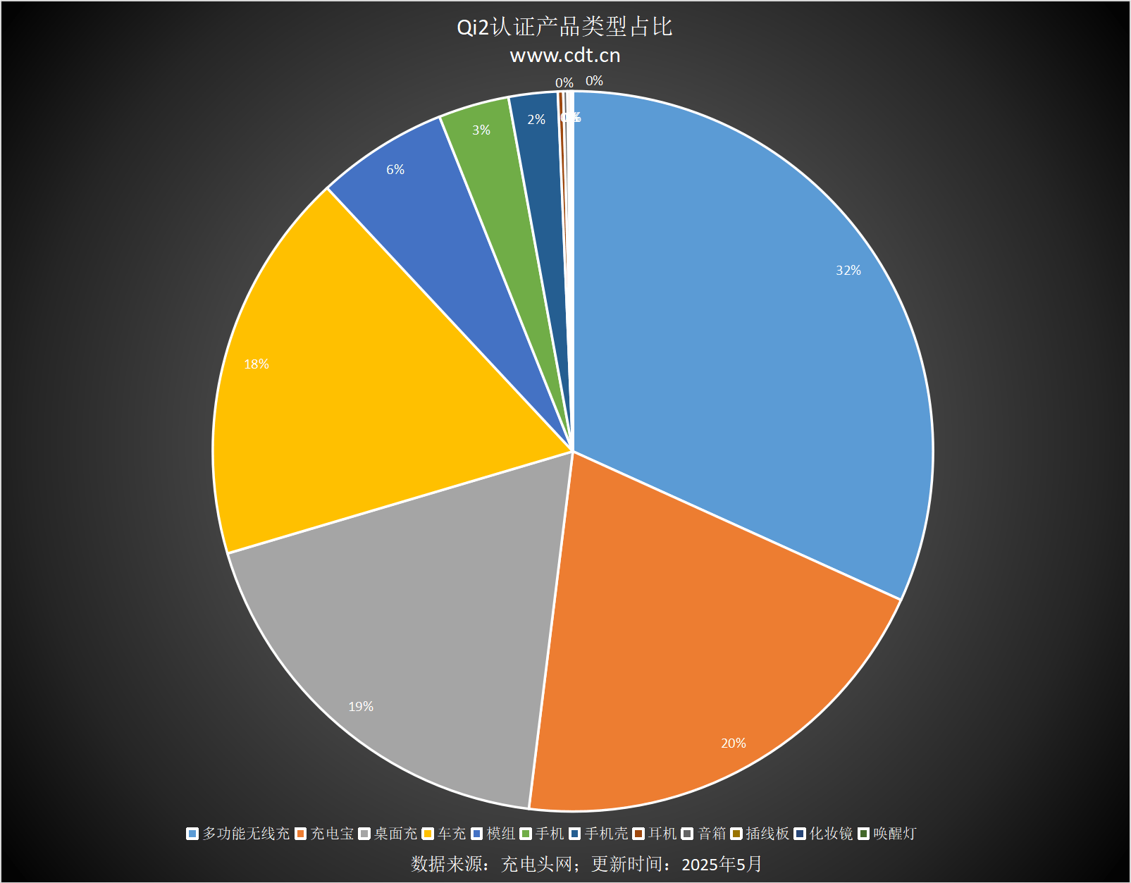 备涵盖多功能无线充、桌面充、车充电宝等配件mg不朽情缘Qi2设备生态超过1600款设(图14)