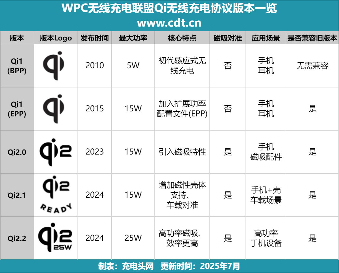 品突破2100款揭示无线充电市场新格局不朽情缘网站权威数据解读：Qi2认证产(图2)