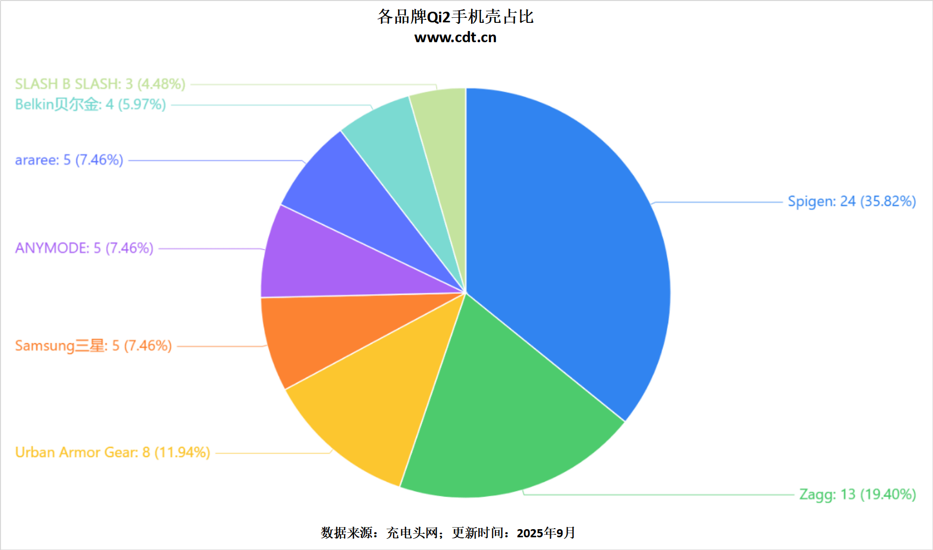 品突破2100款揭示无线充电市场新格局不朽情缘网站权威数据解读：Qi2认证产(图4)