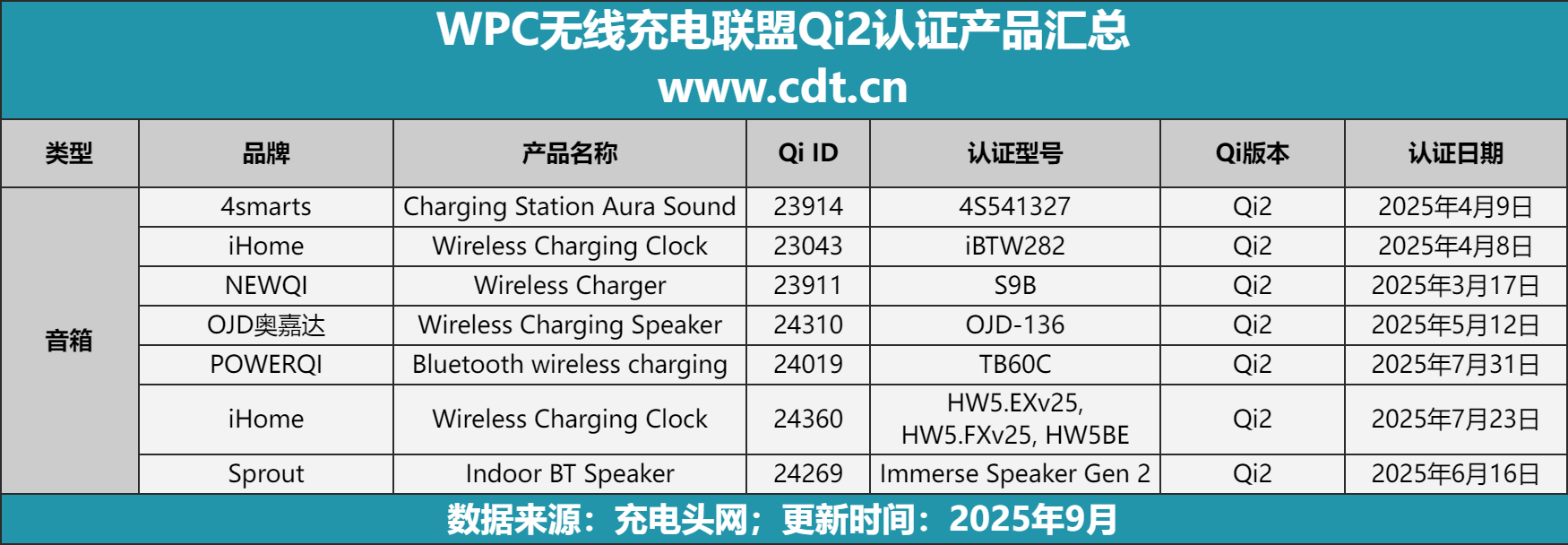 品突破2100款揭示无线充电市场新格局不朽情缘网站权威数据解读：Qi2认证产(图5)