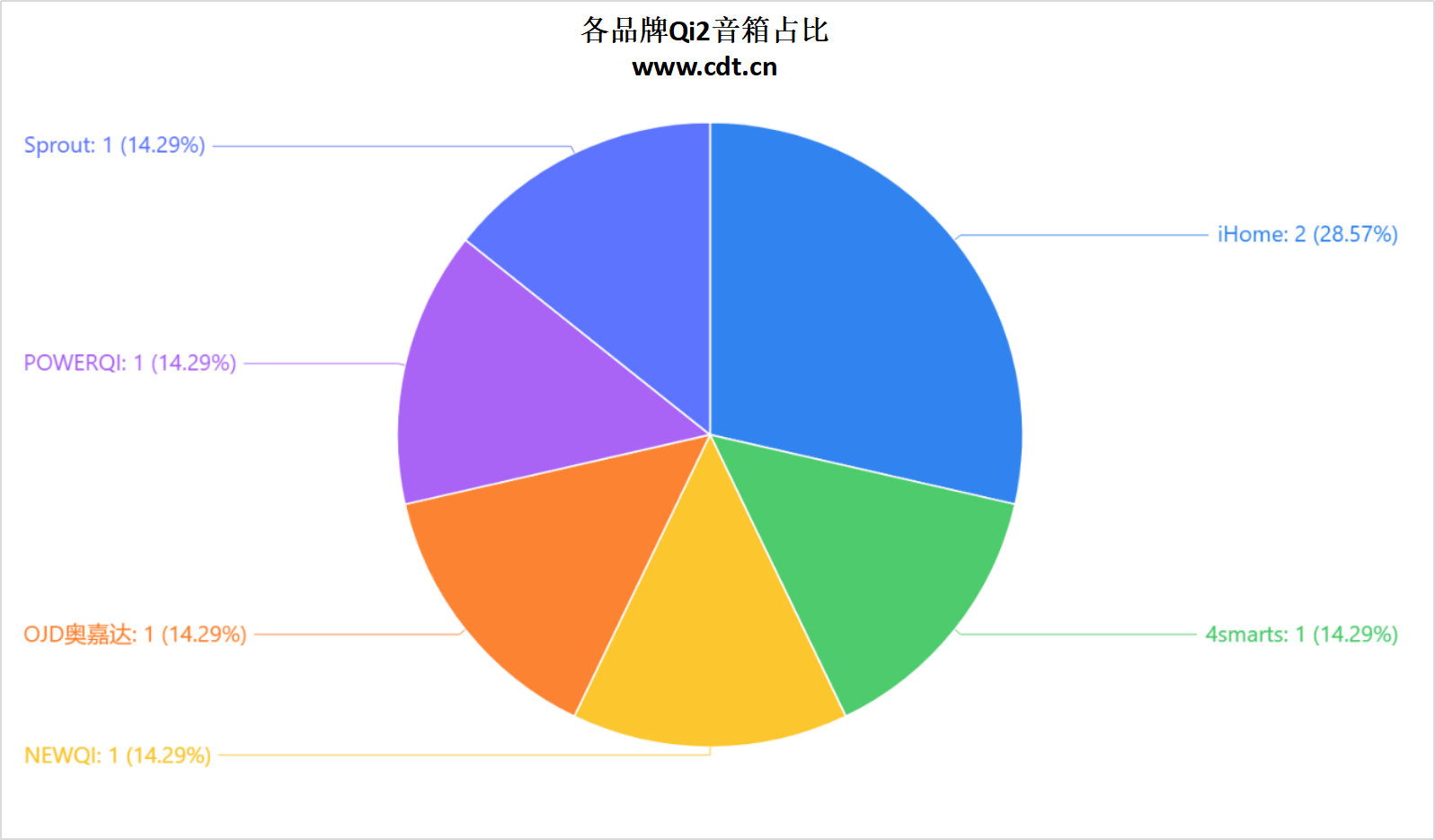 品突破2100款揭示无线充电市场新格局不朽情缘网站权威数据解读：Qi2认证产(图6)