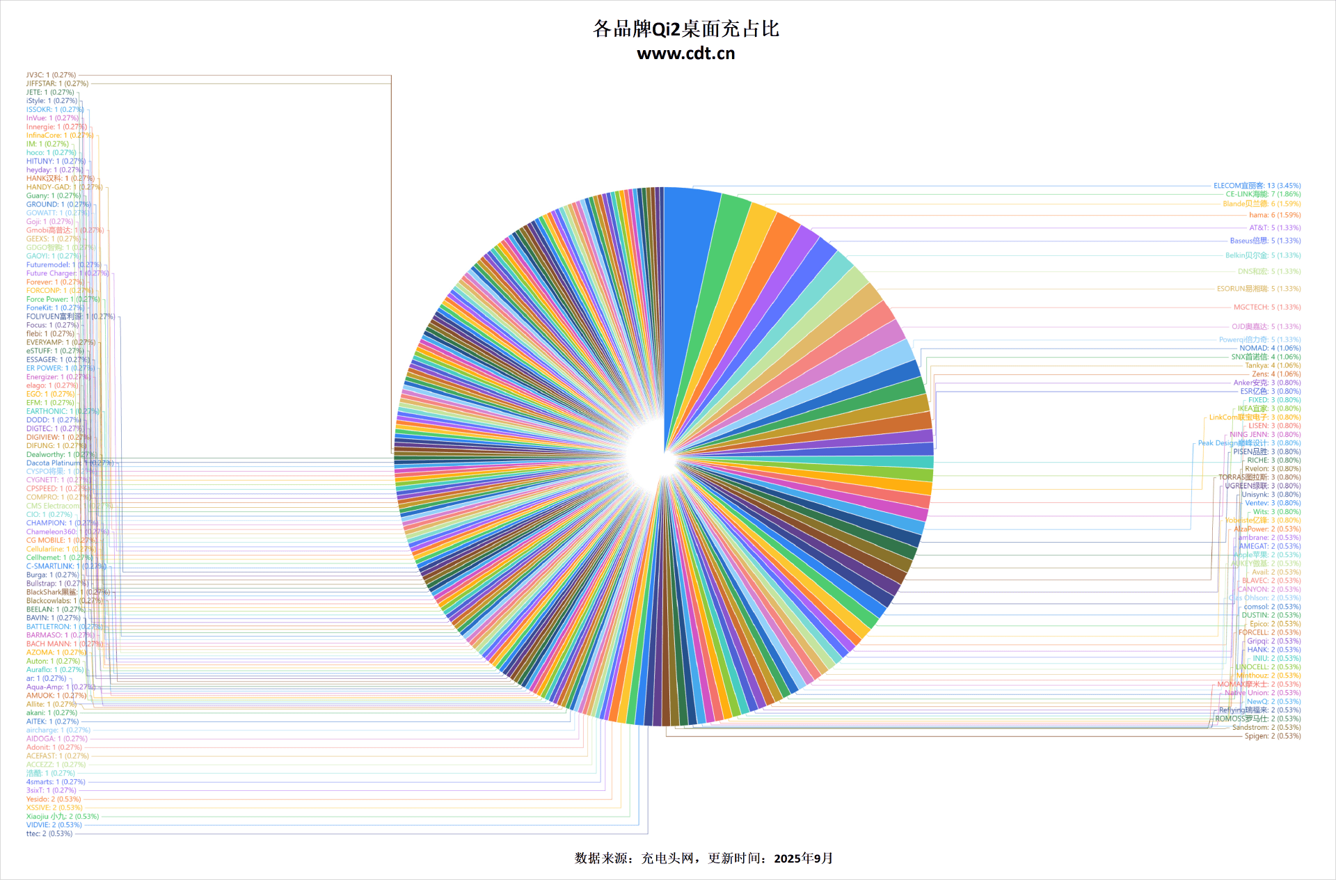 品突破2100款揭示无线充电市场新格局不朽情缘网站权威数据解读：Qi2认证产(图9)