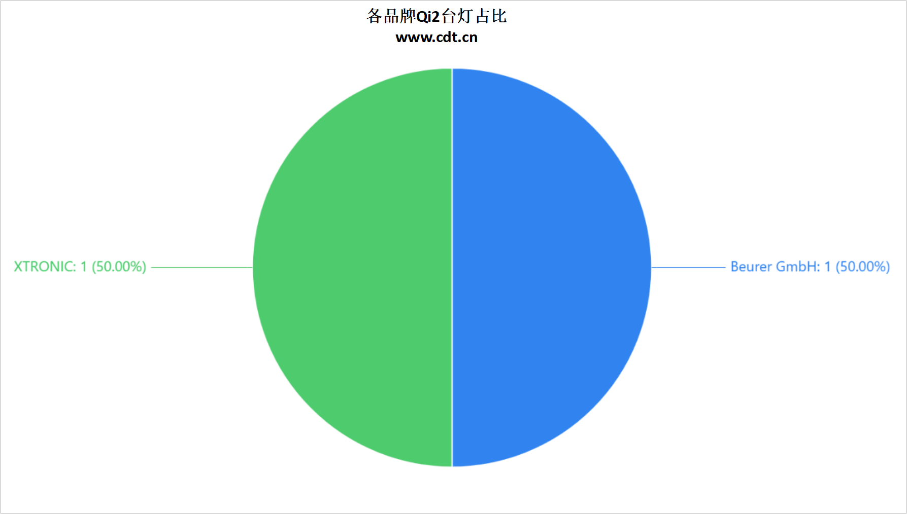 品突破2100款揭示无线充电市场新格局不朽情缘网站权威数据解读：Qi2认证产(图10)