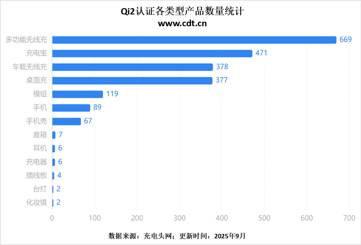 品突破2100款揭示无线充电市场新格局不朽情缘网站权威数据解读：Qi2认证产(图11)
