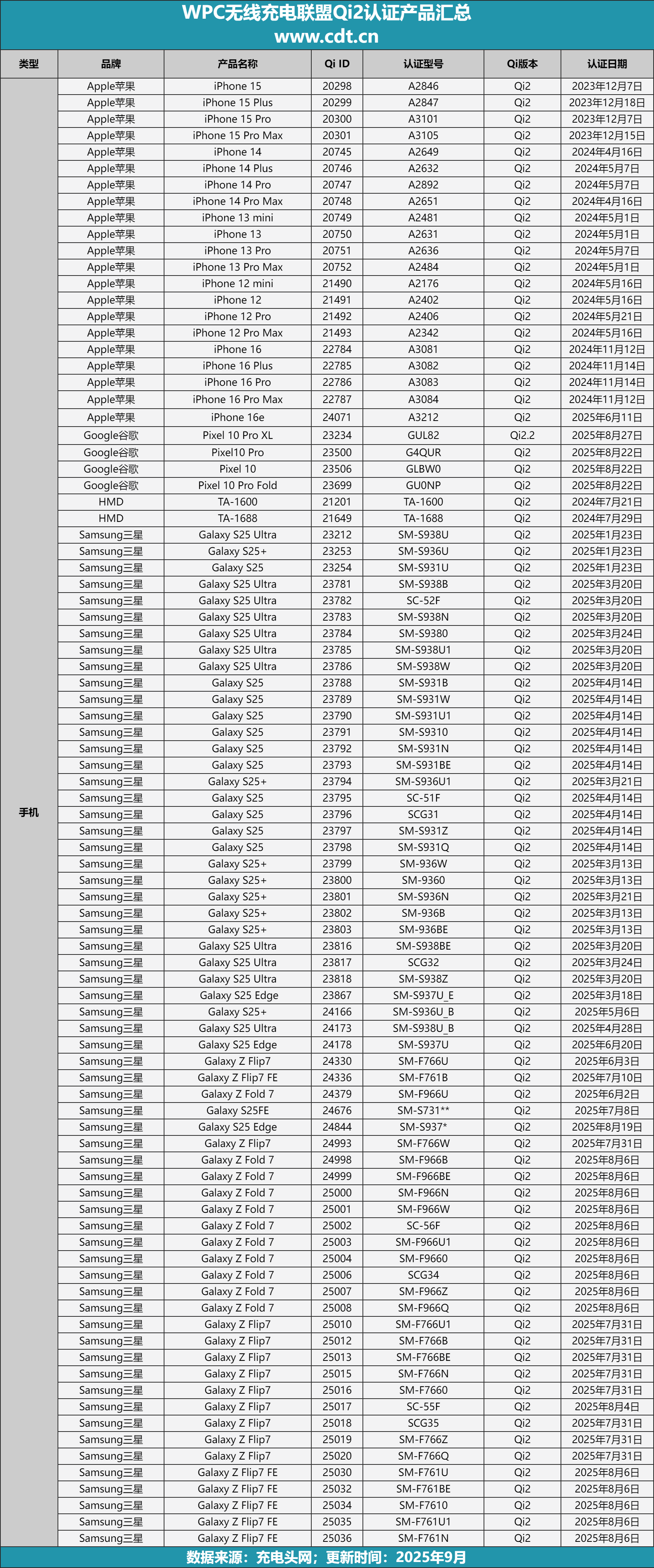 品突破2100款揭示无线充电市场新格局不朽情缘网站权威数据解读：Qi2认证产(图13)
