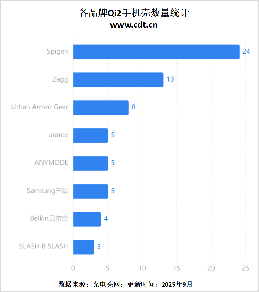 品突破2100款揭示无线充电市场新格局不朽情缘网站权威数据解读：Qi2认证产(图14)