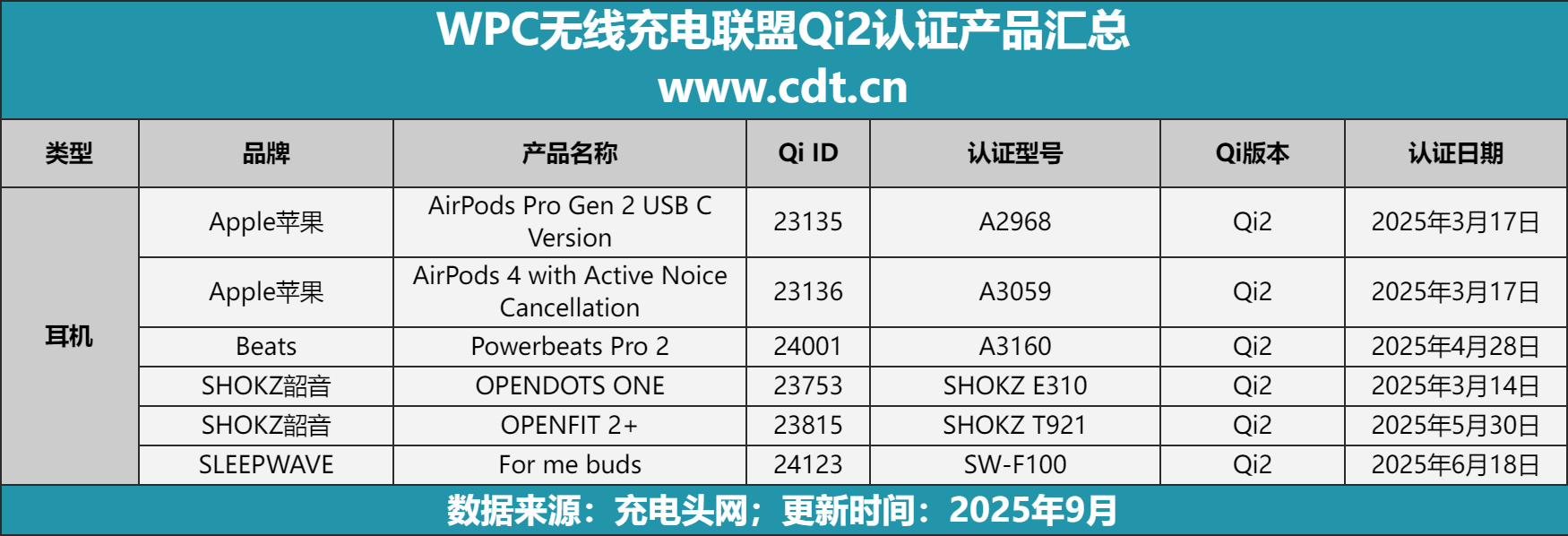 品突破2100款揭示无线充电市场新格局不朽情缘网站权威数据解读：Qi2认证产(图17)
