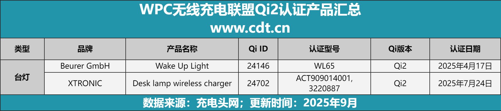 品突破2100款揭示无线充电市场新格局不朽情缘网站权威数据解读：Qi2认证产(图18)