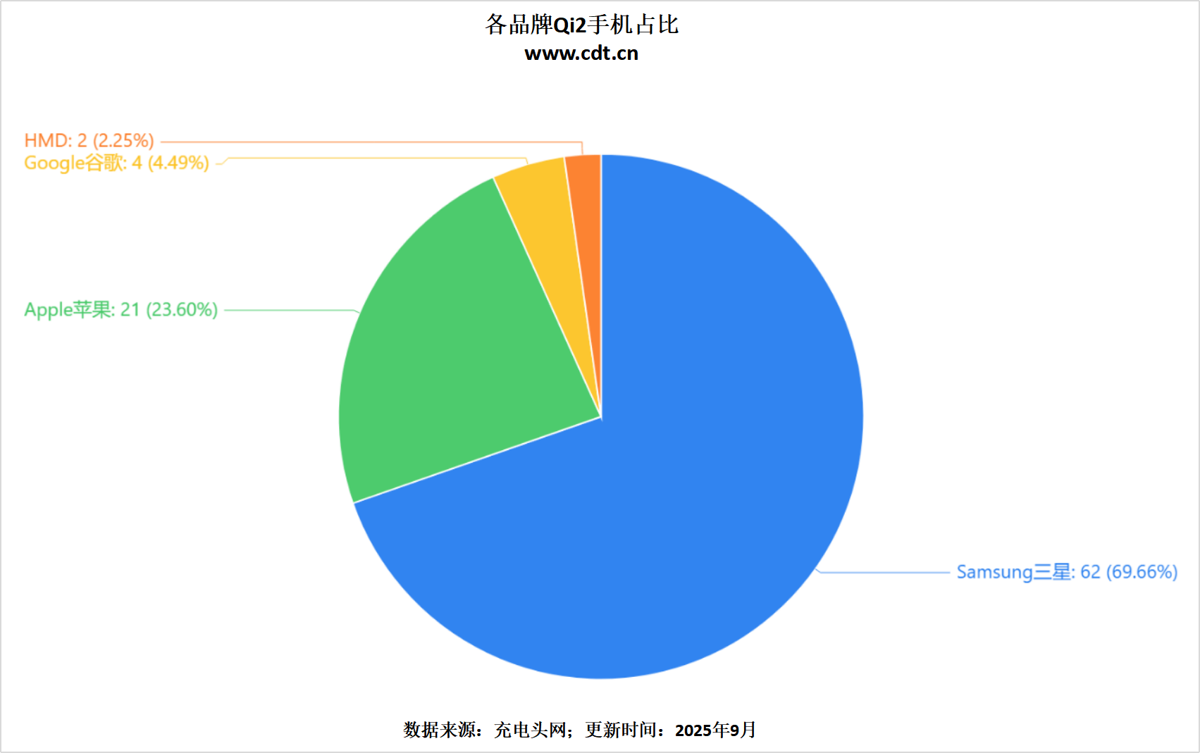 品突破2100款揭示无线充电市场新格局不朽情缘网站权威数据解读：Qi2认证产(图20)