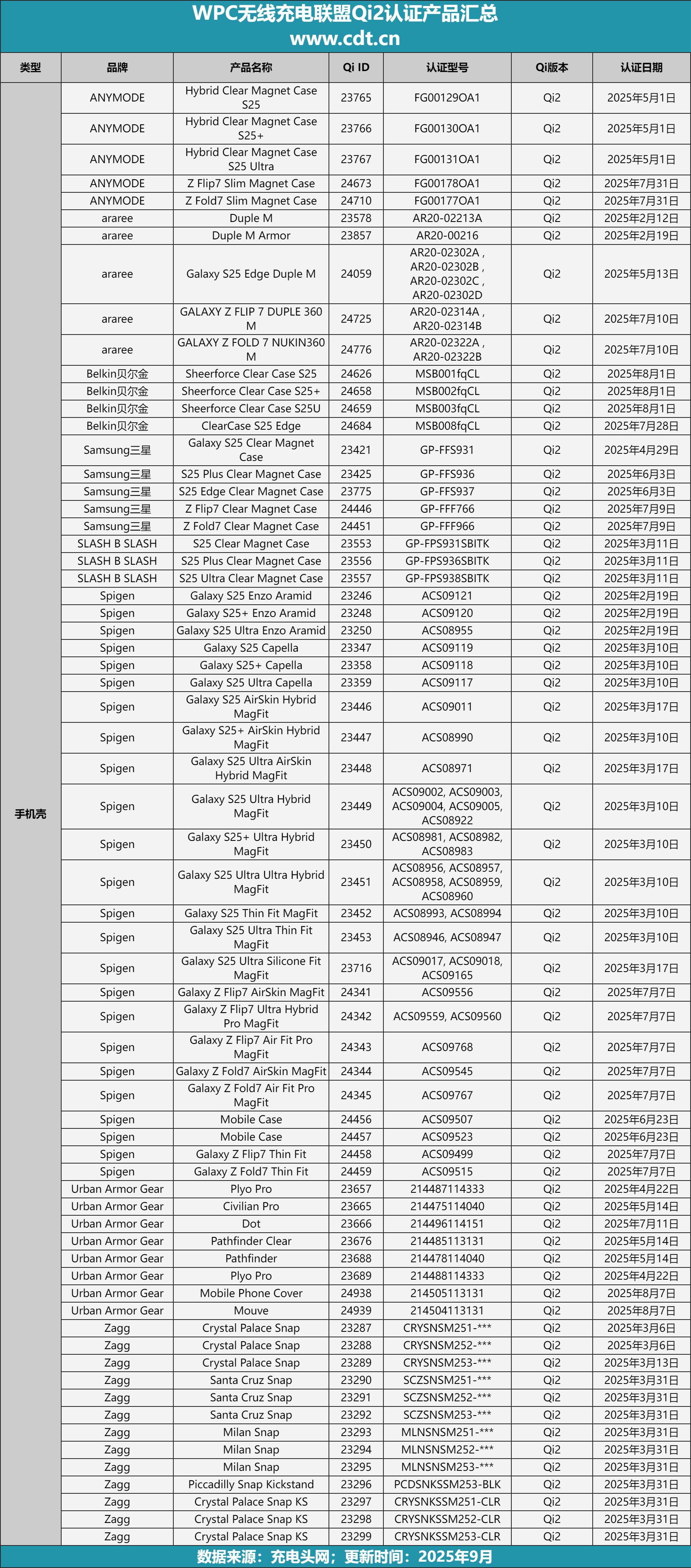 品突破2100款揭示无线充电市场新格局不朽情缘网站权威数据解读：Qi2认证产(图23)