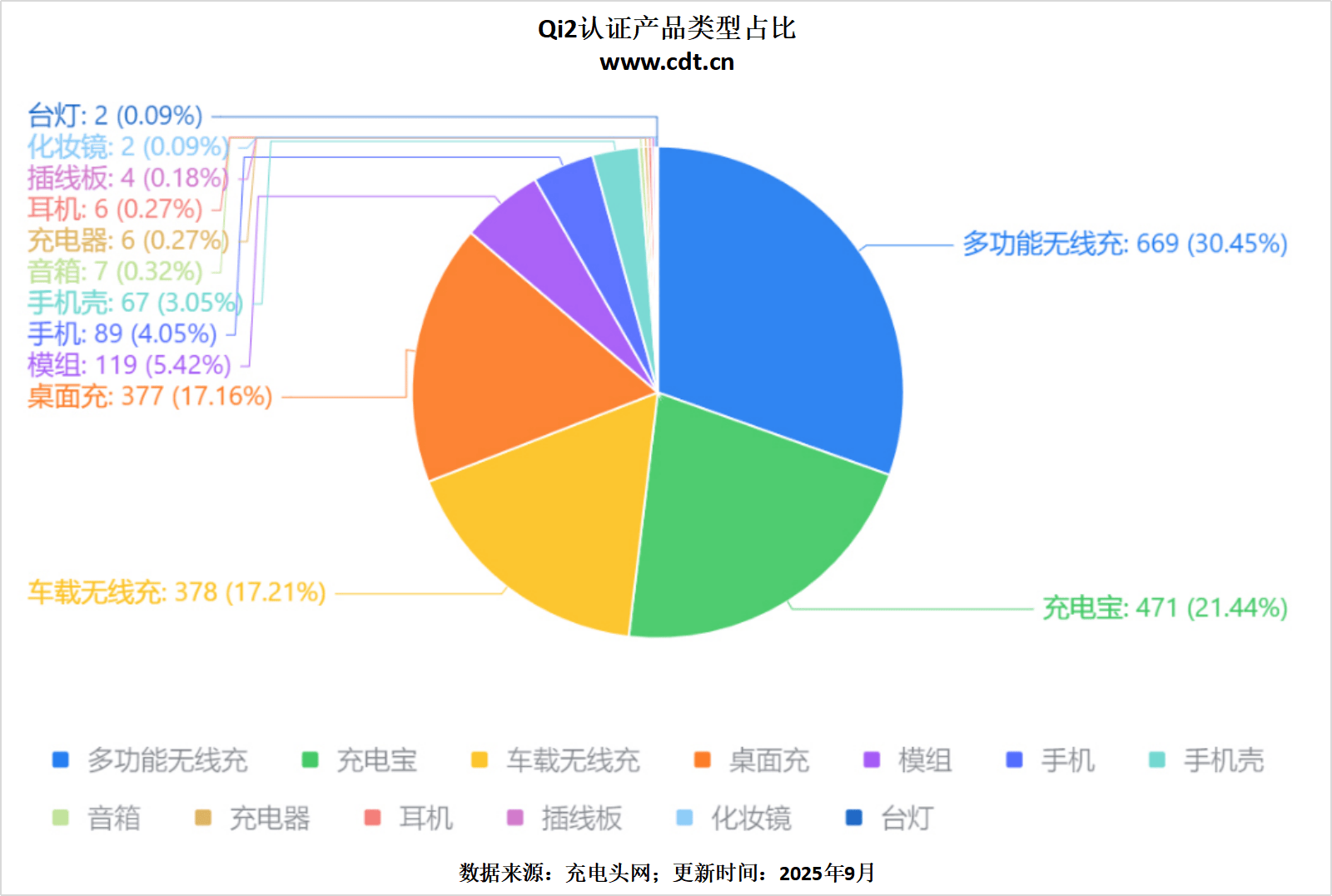 品突破2100款揭示无线充电市场新格局不朽情缘网站权威数据解读：Qi2认证产(图22)